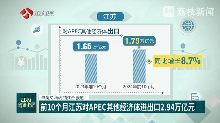 前10个月江苏对APEC其他经济体进出口2.94万亿元