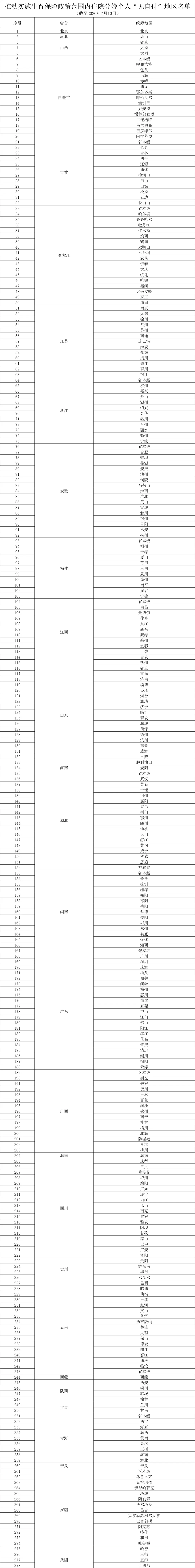 住院分娩个人“无自付”，28省份推进→