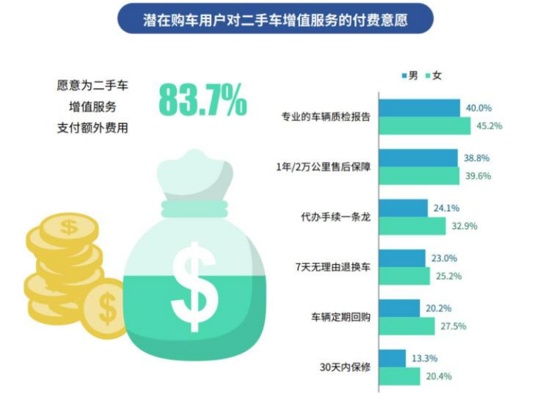 从二手车消费渠道来看"官方认证二手车"逐渐成为潜在消费者最重要的