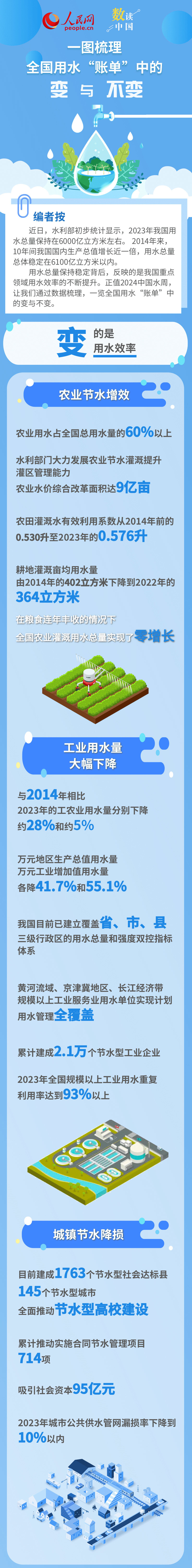 中国水周 | 一图梳理2023全国用水“账单”中的变与不变