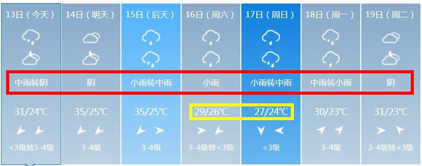 17日最高气温将降至27℃周末气温更是舒服阴天或者中雨,小雨天气西安