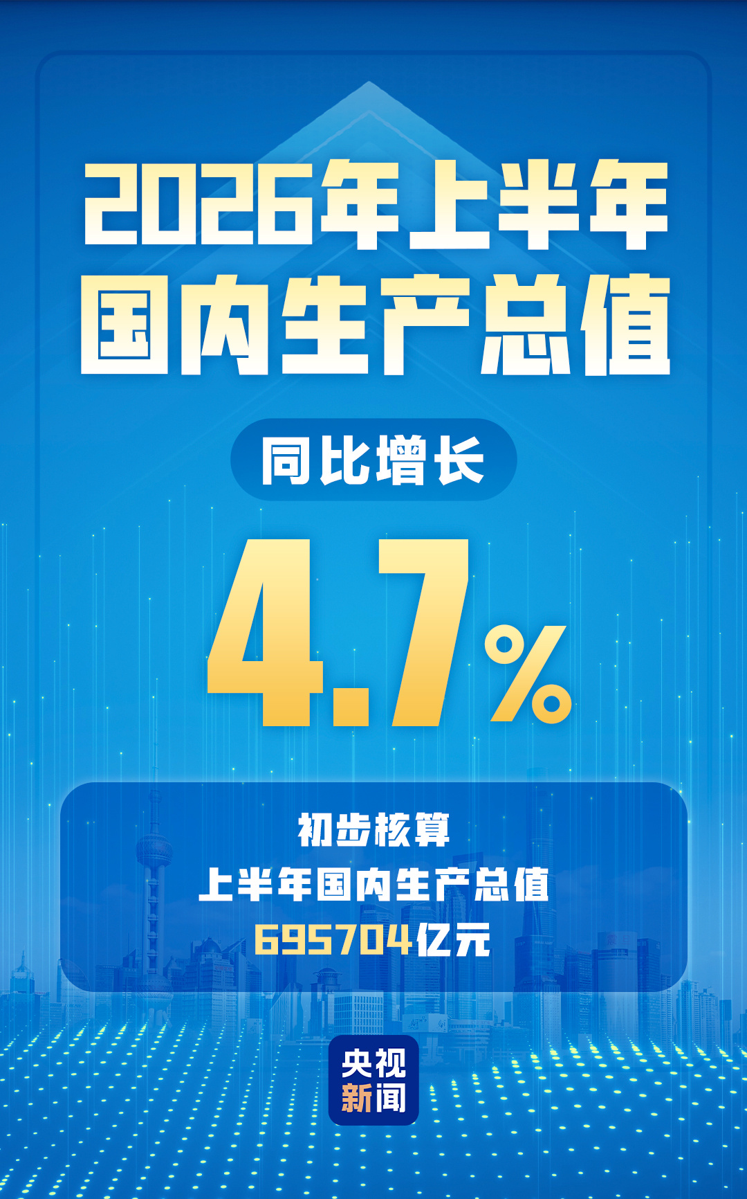 国家统计局：上半年国内生产总值695704亿元 同比增长4.7%