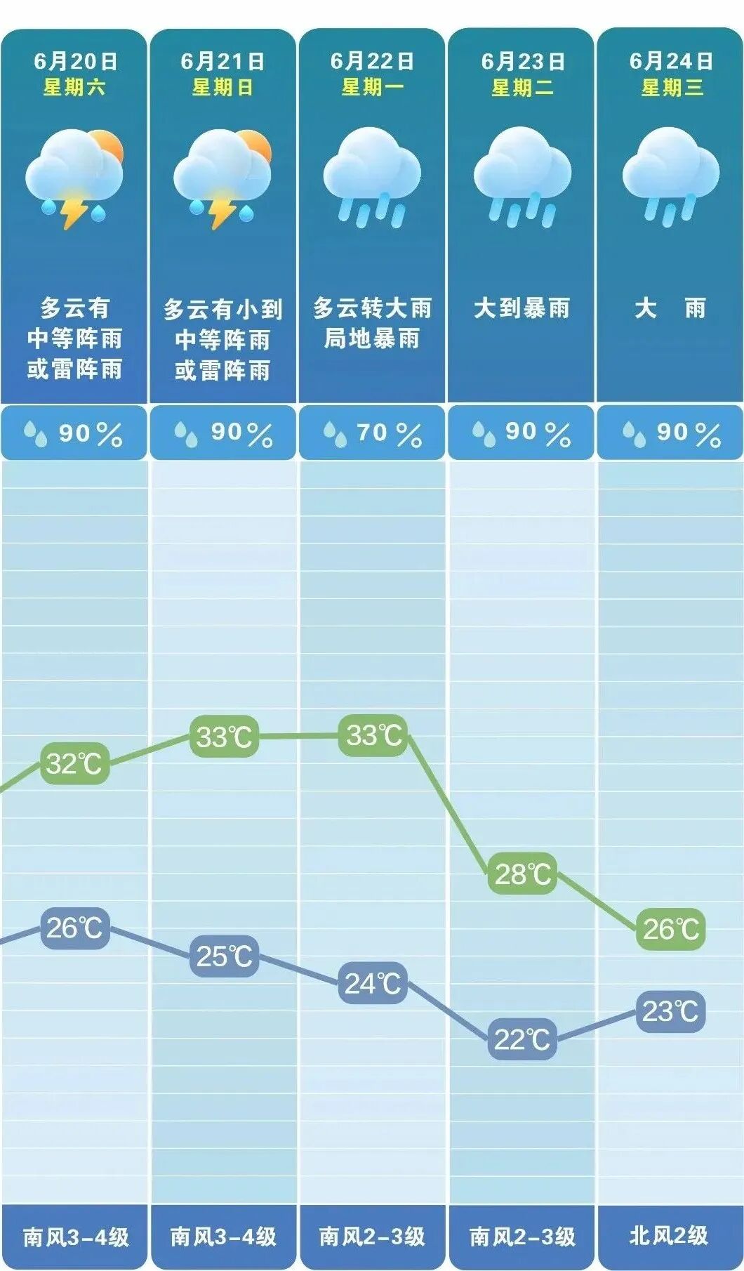 降温！大到暴雨马上到长沙