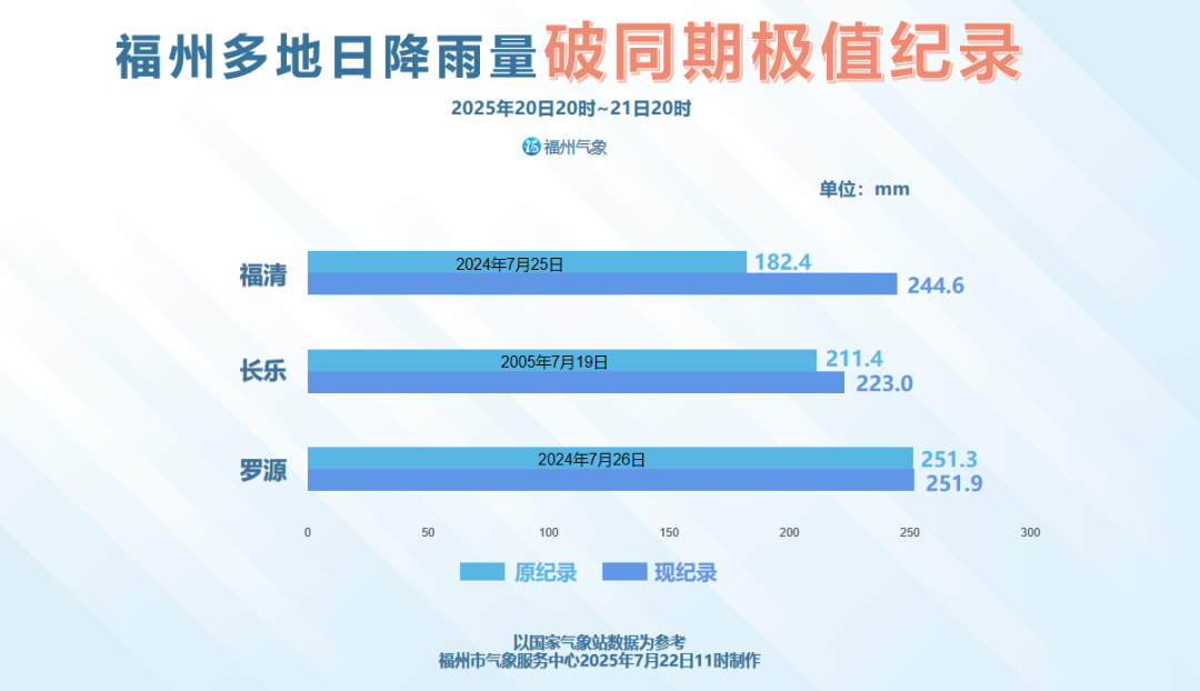 福州多地雨量破纪录！接下来要下88天的雨？气象部门回应插图