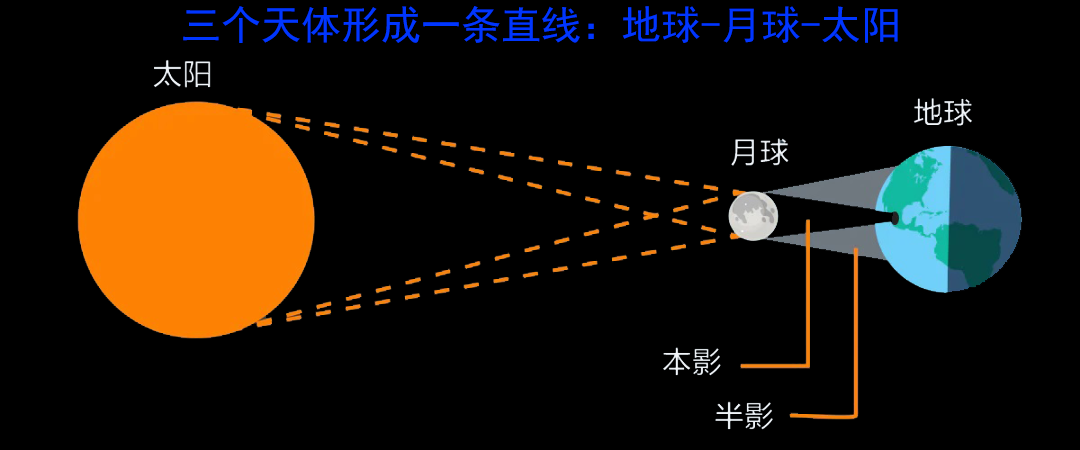 日食一定发生在农历初一