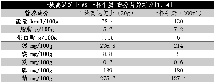 钙含量是牛奶近8倍的“补钙王者” 吃它这一点要注意插图1