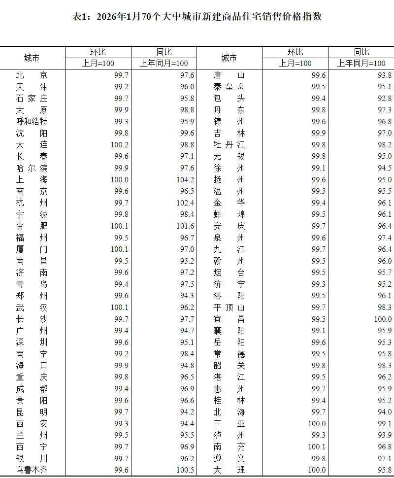房价涨了跌了？数据公布！