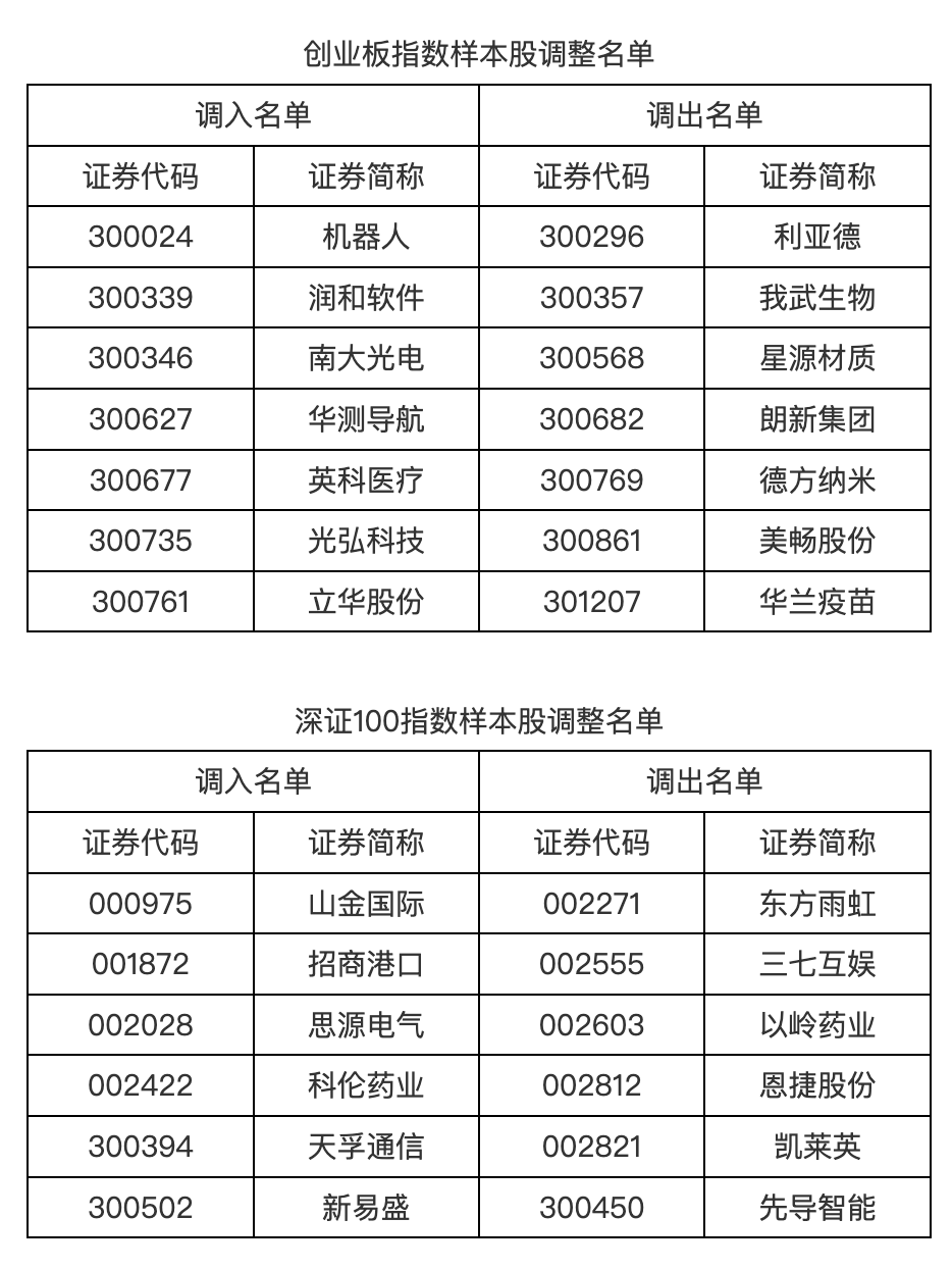 上证指数深证指数创业板(上证指数深证指数创业板指数怎么看)